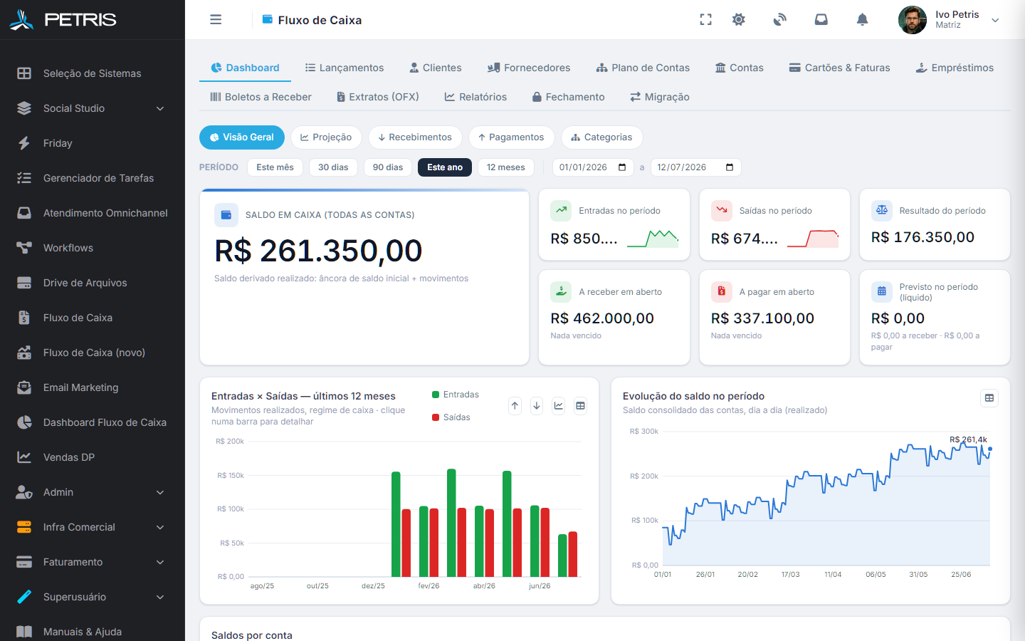 Dashboard financeiro com saldo em caixa, entradas e saídas do período e evolução diária do saldo